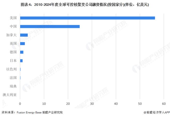 分析：全球可控核聚变市场规模稳步增长美国