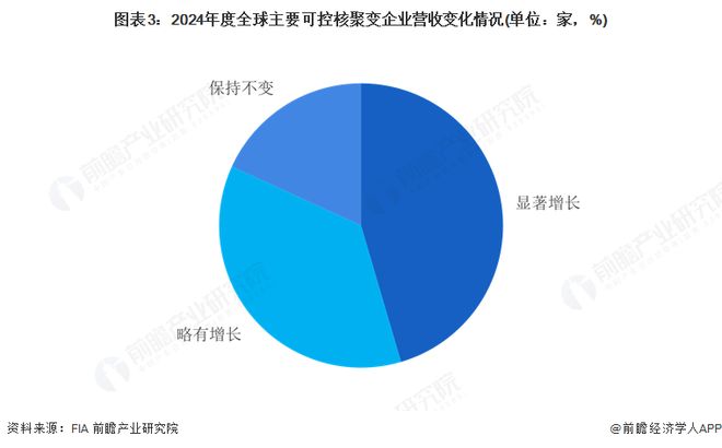 分析：全球可控核聚变市场规模稳步增长美国保持竞争优势CQ9电子登录注册2025年全球可控核聚变产业市场(图2)