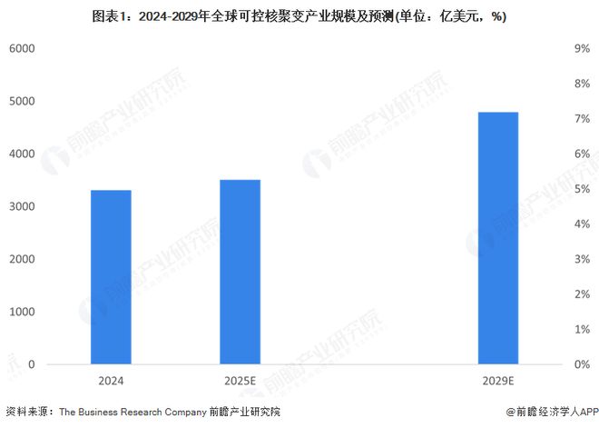 分析：全球可控核聚变市场规模稳步增长美国保持竞争优势CQ9电子登录注册2025年全球可控核聚变产业市场(图3)