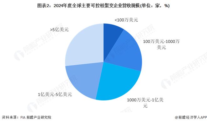 分析：全球可控核聚变市场规模稳步增长美国保持竞争优势CQ9电子登录注册2025年全球可控核聚变产业市场(图4)