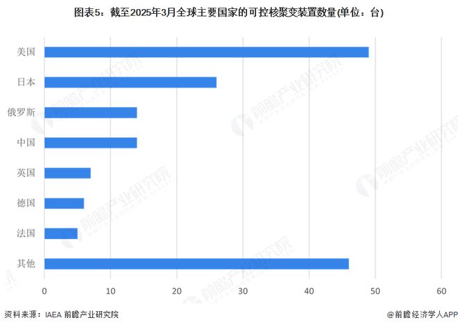 分析：全球可控核聚变市场规模稳步增长美国保持竞争优势CQ9电子登录注册2025年全球可控核聚变产业市场(图5)