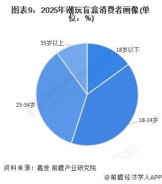 中国潮玩盲盒IP供应情况及行业发展趋势分析CQ9电子最新网站【前瞻分析】2025年(图2)